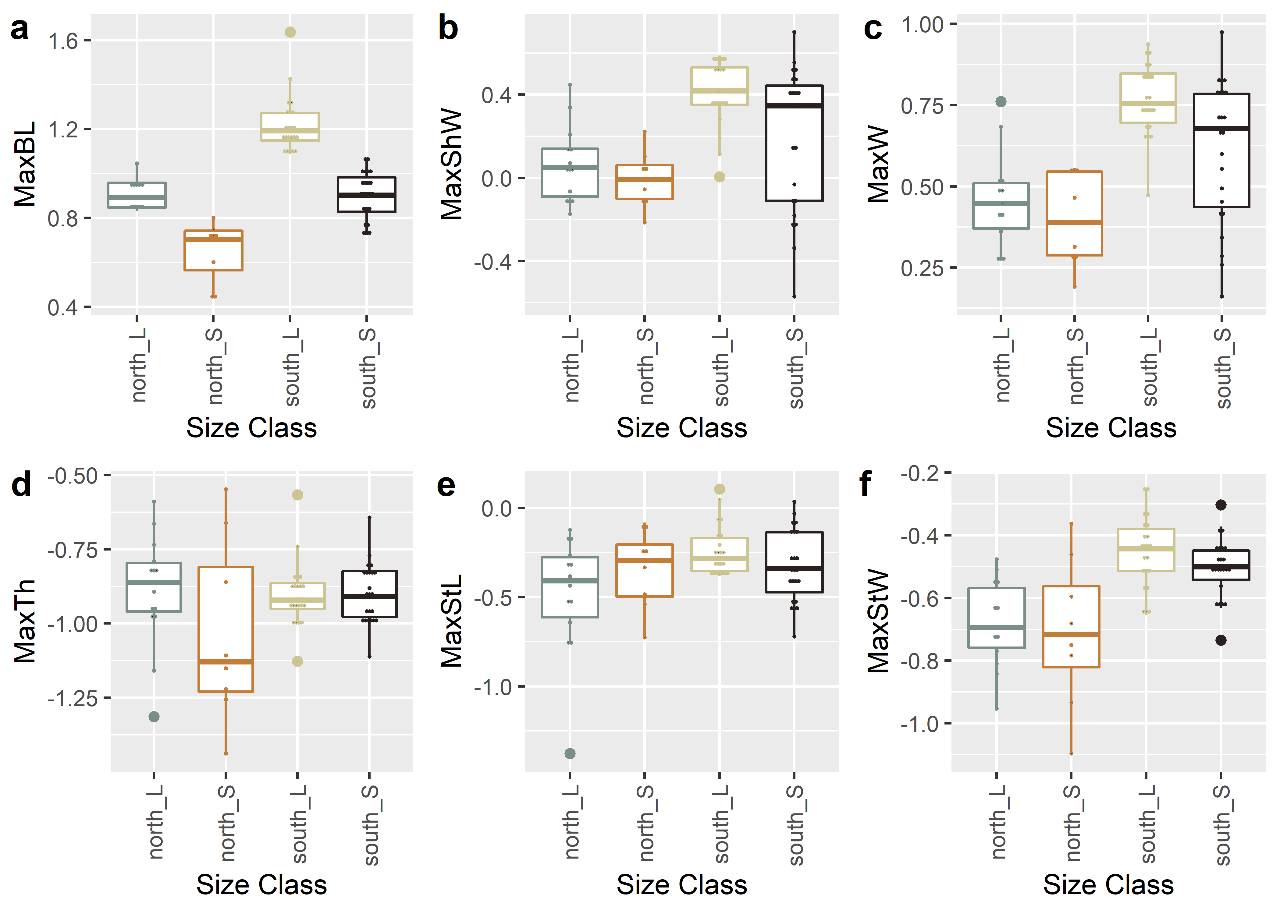 Boxplots for shape variables associated with a, maximum length; b, width; c, thickness; d, stem length; and e, stem width for Perdiz arrow points from the northern and southern behavioural regions.