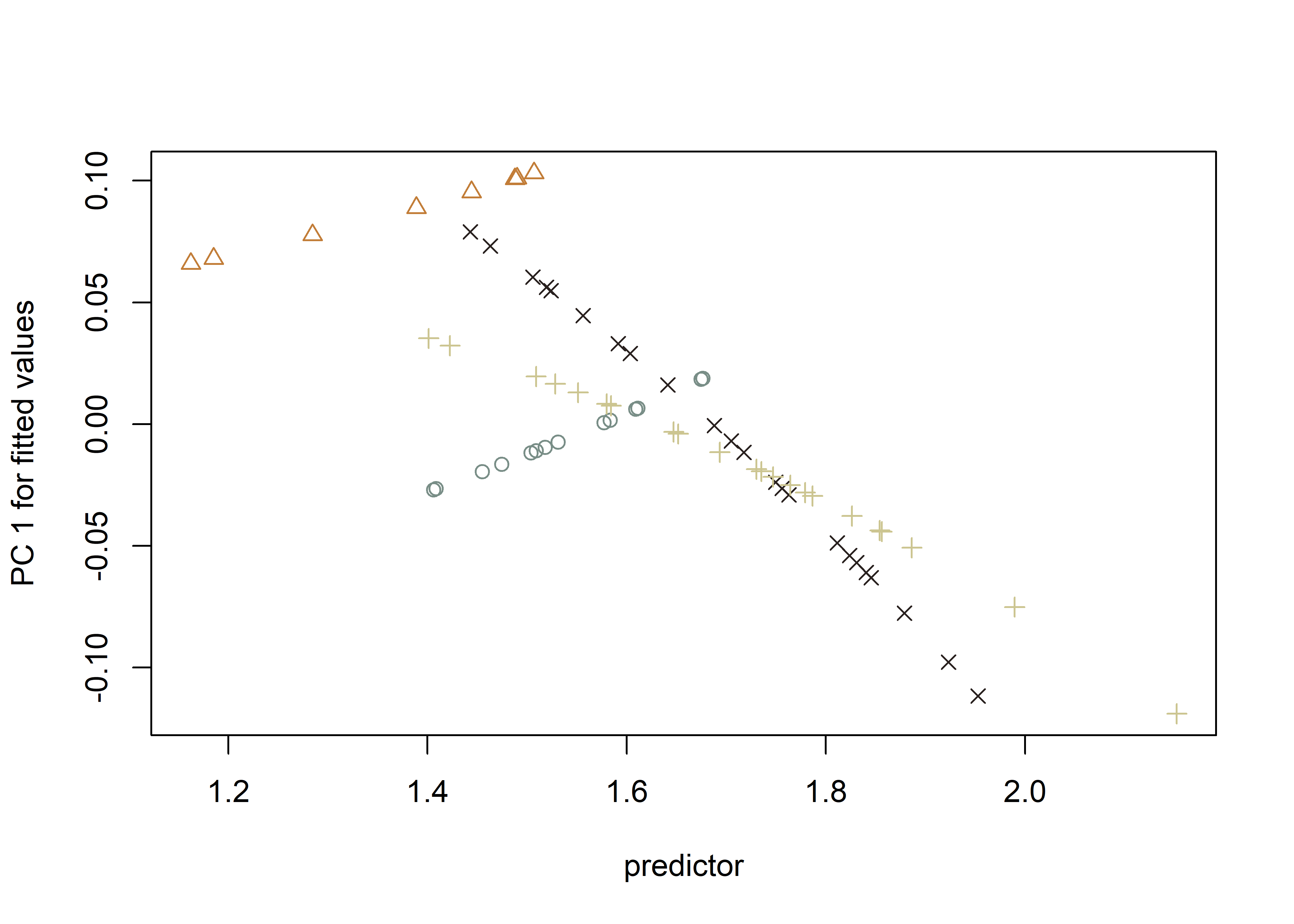 The homogeneity of slopes test indicates that the slopes associated with large and small Perdiz arrow points from the northern and southern behavioural regions differ. This figure plots the first principal component of _predicted_ values versus _size_ as a stylized graphic of the allometric trend. 